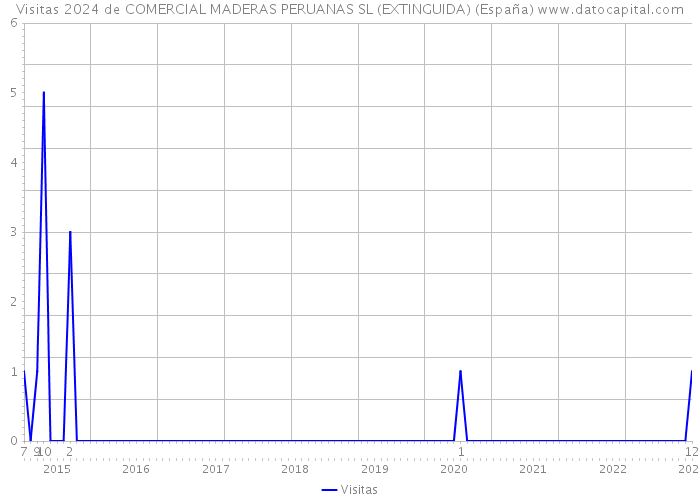 Visitas 2024 de COMERCIAL MADERAS PERUANAS SL (EXTINGUIDA) (España) 