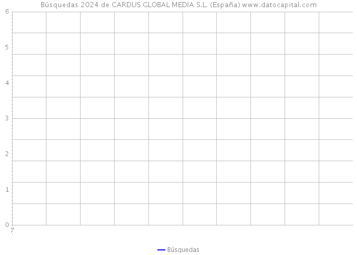 Búsquedas 2024 de CARDUS GLOBAL MEDIA S.L. (España) 