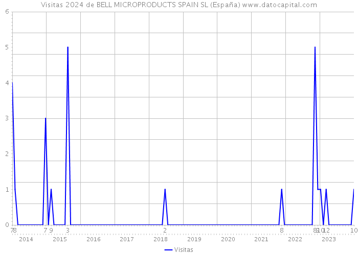 Visitas 2024 de BELL MICROPRODUCTS SPAIN SL (España) 