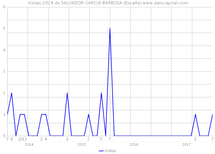 Visitas 2024 de SALVADOR GARCIA BARBOSA (España) 