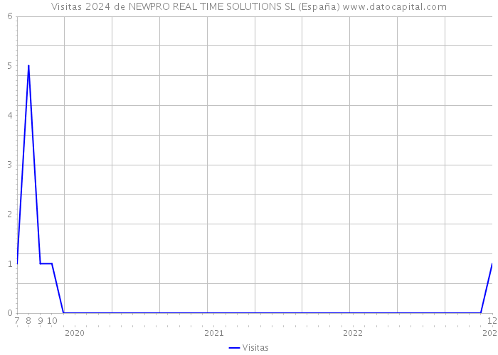 Visitas 2024 de NEWPRO REAL TIME SOLUTIONS SL (España) 