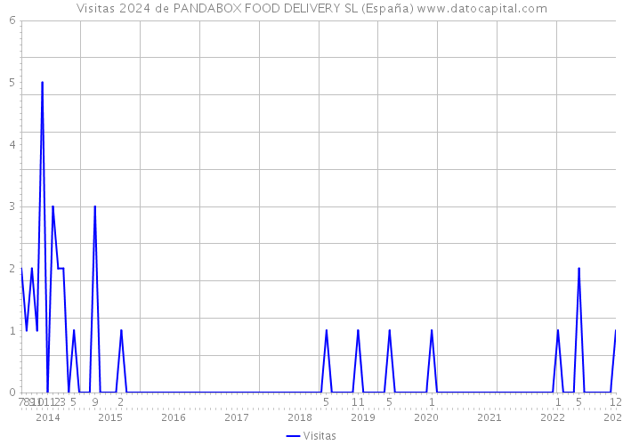 Visitas 2024 de PANDABOX FOOD DELIVERY SL (España) 
