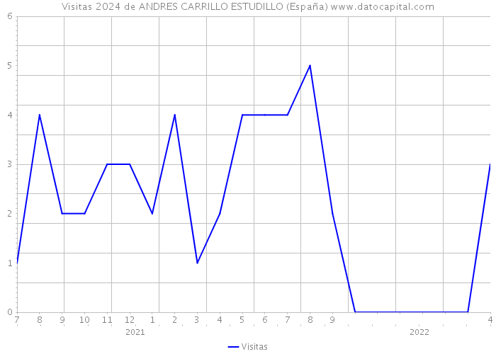 Visitas 2024 de ANDRES CARRILLO ESTUDILLO (España) 