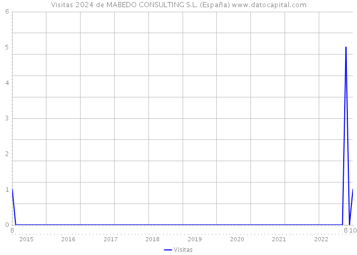 Visitas 2024 de MABEDO CONSULTING S.L. (España) 