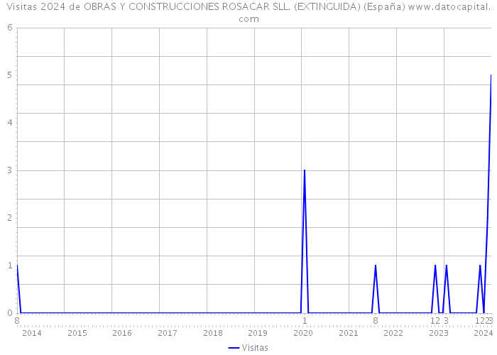 Visitas 2024 de OBRAS Y CONSTRUCCIONES ROSACAR SLL. (EXTINGUIDA) (España) 