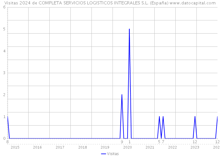 Visitas 2024 de COMPLETA SERVICIOS LOGISTICOS INTEGRALES S.L. (España) 