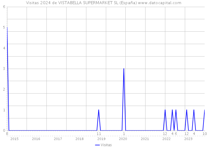 Visitas 2024 de VISTABELLA SUPERMARKET SL (España) 