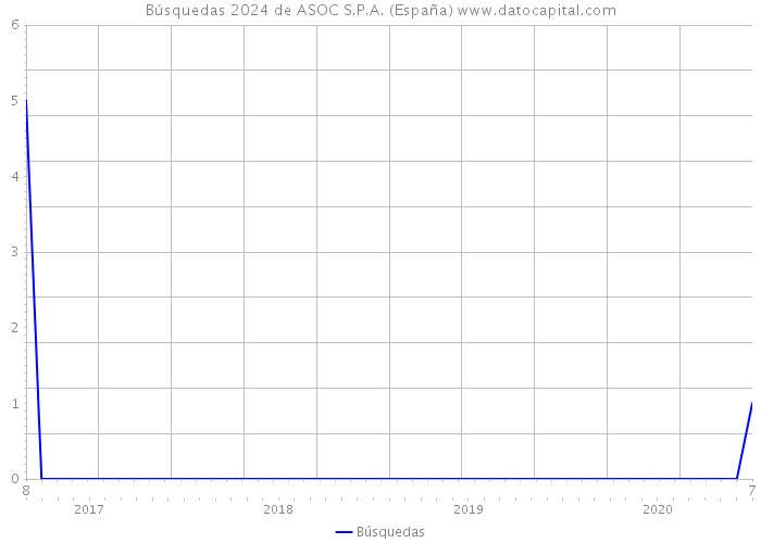 Búsquedas 2024 de ASOC S.P.A. (España) 