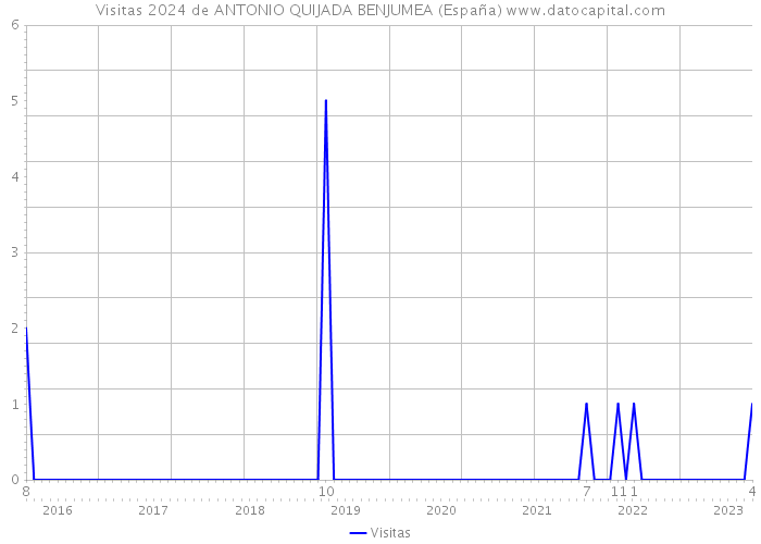 Visitas 2024 de ANTONIO QUIJADA BENJUMEA (España) 