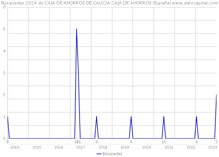 Búsquedas 2024 de CAJA DE AHORROS DE GALICIA CAJA DE AHORROS (España) 