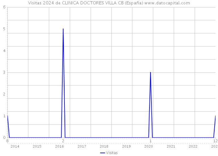 Visitas 2024 de CLINICA DOCTORES VILLA CB (España) 