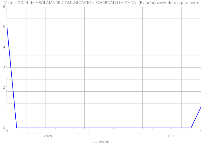 Visitas 2024 de ABOLAMARR COMUNICACION SOCIEDAD LIMITADA. (España) 