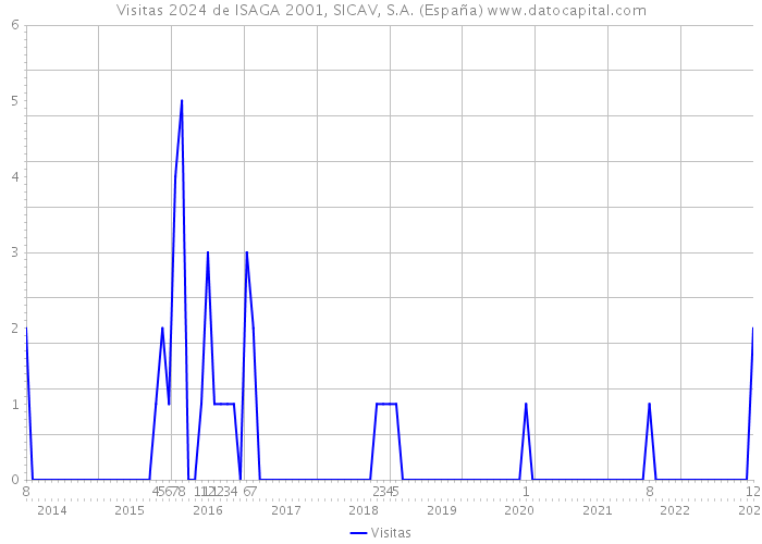 Visitas 2024 de ISAGA 2001, SICAV, S.A. (España) 