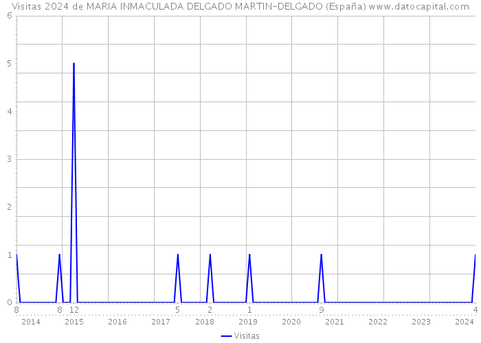 Visitas 2024 de MARIA INMACULADA DELGADO MARTIN-DELGADO (España) 