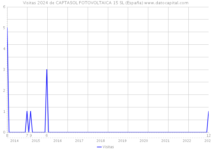 Visitas 2024 de CAPTASOL FOTOVOLTAICA 15 SL (España) 