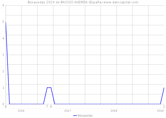 Búsquedas 2024 de BAGGIO ANDREA (España) 