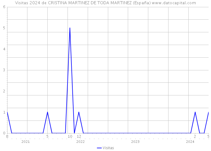 Visitas 2024 de CRISTINA MARTINEZ DE TODA MARTINEZ (España) 