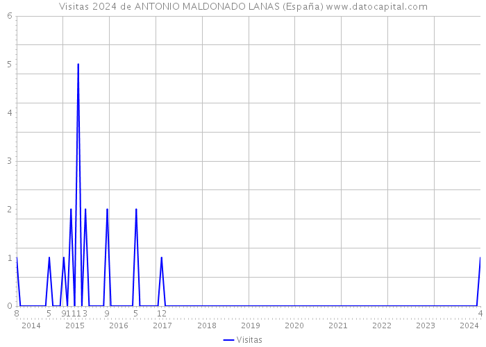 Visitas 2024 de ANTONIO MALDONADO LANAS (España) 