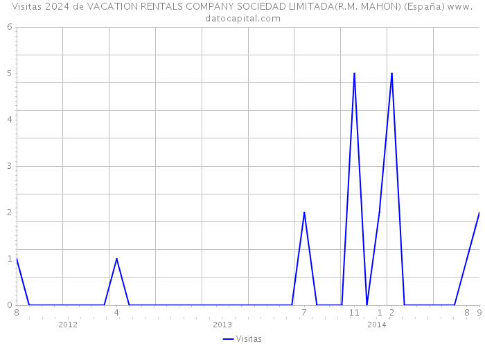 Visitas 2024 de VACATION RENTALS COMPANY SOCIEDAD LIMITADA(R.M. MAHON) (España) 
