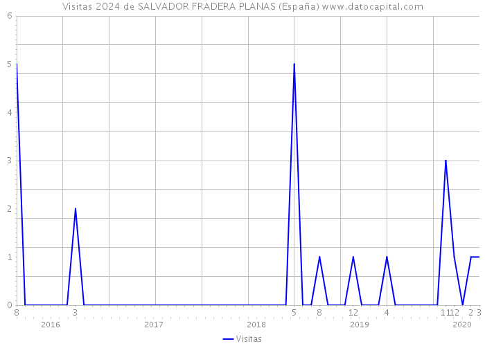 Visitas 2024 de SALVADOR FRADERA PLANAS (España) 