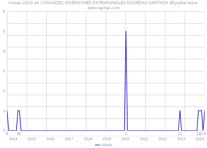 Visitas 2024 de CONVADES, INVERSIONES PATRIMONIALES SOCIEDAD LIMITADA (España) 