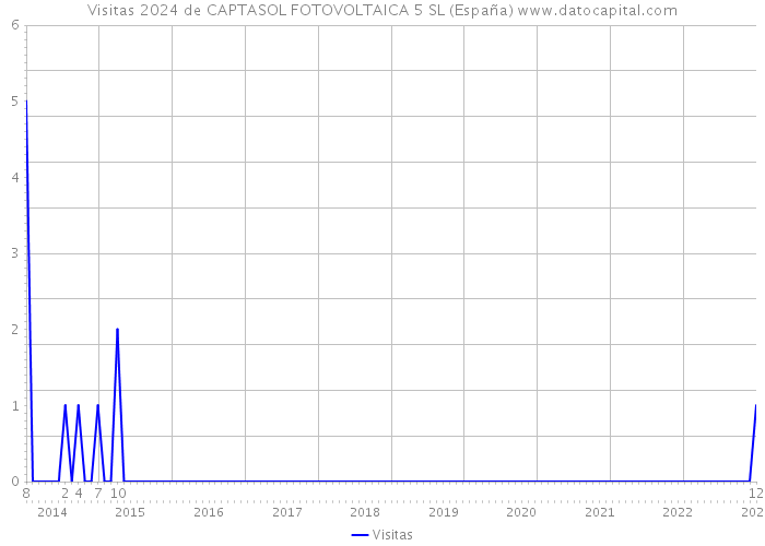 Visitas 2024 de CAPTASOL FOTOVOLTAICA 5 SL (España) 
