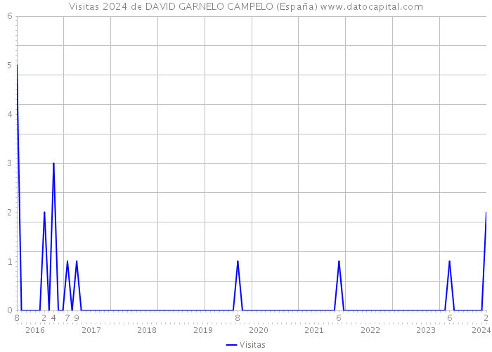 Visitas 2024 de DAVID GARNELO CAMPELO (España) 