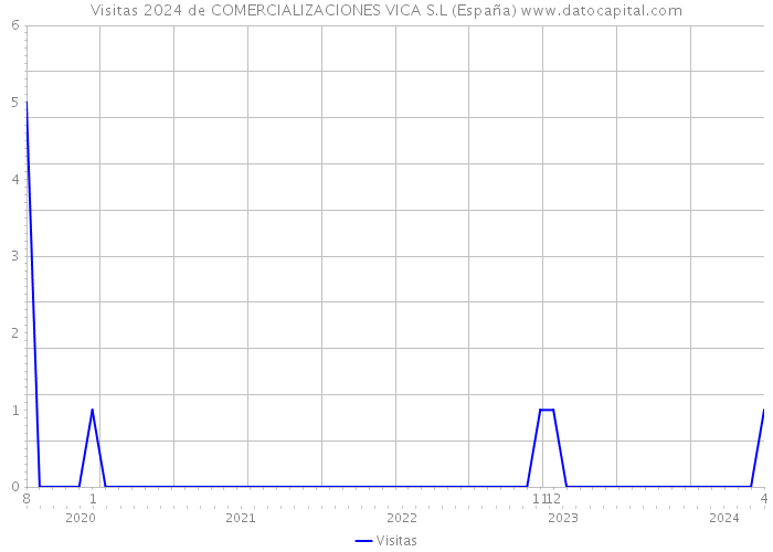 Visitas 2024 de COMERCIALIZACIONES VICA S.L (España) 