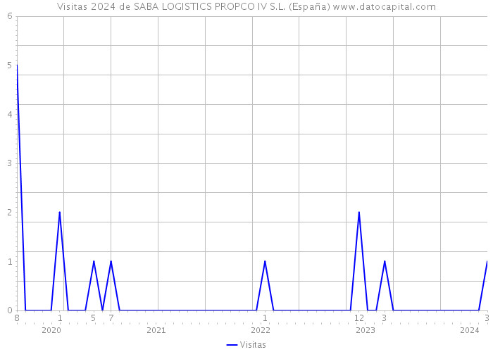 Visitas 2024 de SABA LOGISTICS PROPCO IV S.L. (España) 