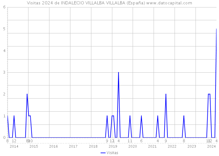 Visitas 2024 de INDALECIO VILLALBA VILLALBA (España) 
