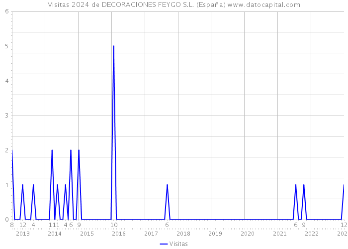 Visitas 2024 de DECORACIONES FEYGO S.L. (España) 