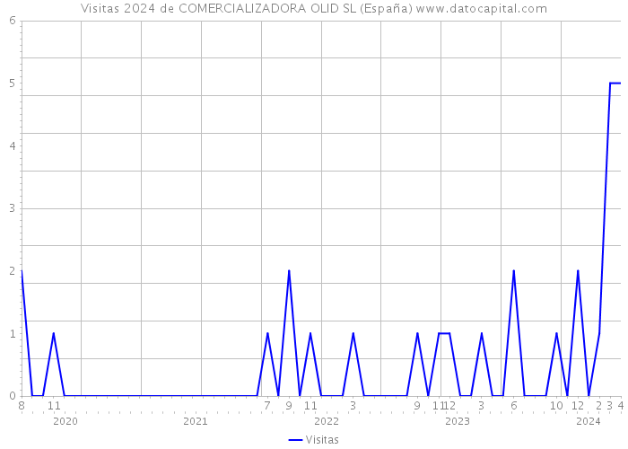 Visitas 2024 de COMERCIALIZADORA OLID SL (España) 