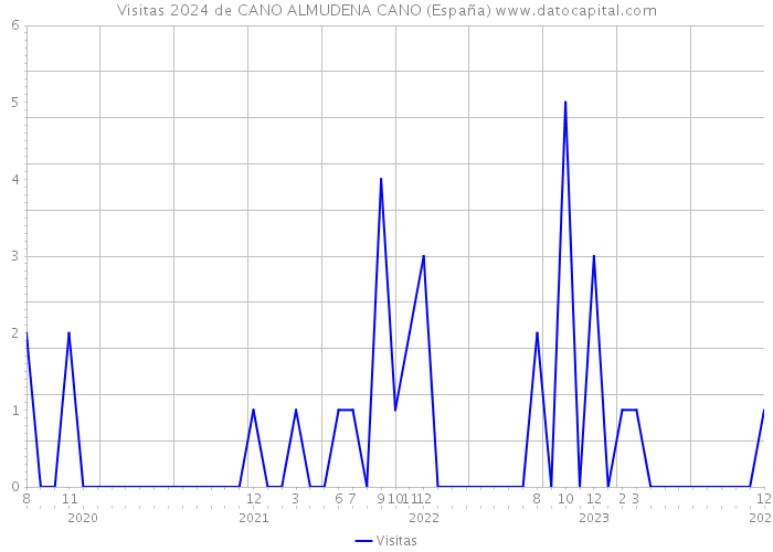 Visitas 2024 de CANO ALMUDENA CANO (España) 