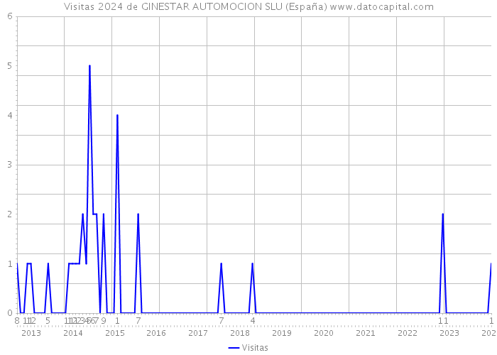 Visitas 2024 de GINESTAR AUTOMOCION SLU (España) 