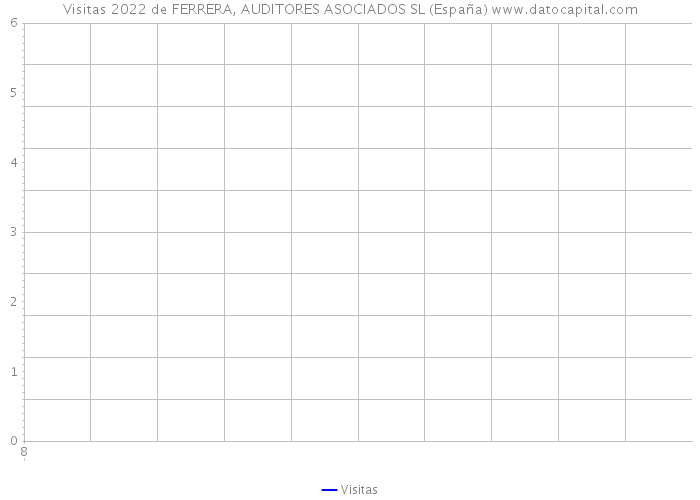 Visitas 2022 de FERRERA, AUDITORES ASOCIADOS SL (España) 