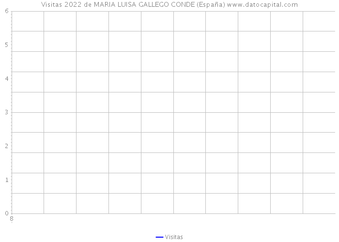 Visitas 2022 de MARIA LUISA GALLEGO CONDE (España) 