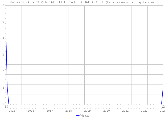 Visitas 2024 de COMERCIAL ELECTRICA DEL GUADIATO S.L. (España) 