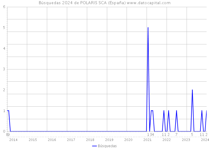 Búsquedas 2024 de POLARIS SCA (España) 