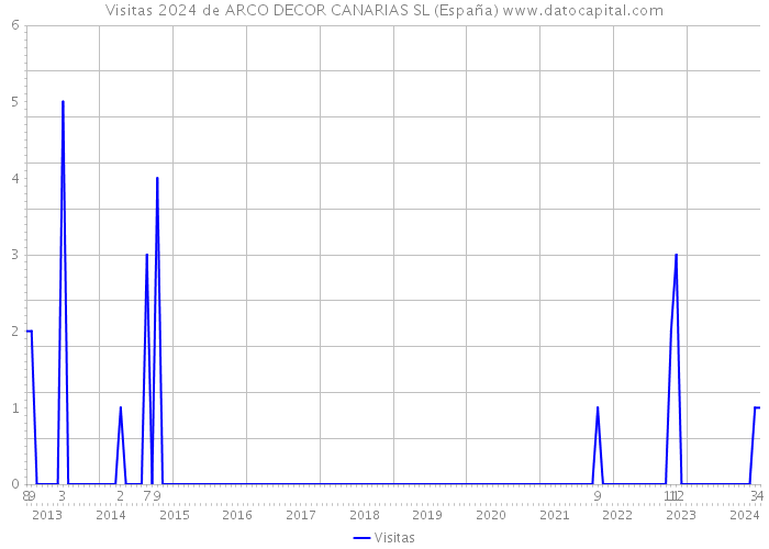 Visitas 2024 de ARCO DECOR CANARIAS SL (España) 