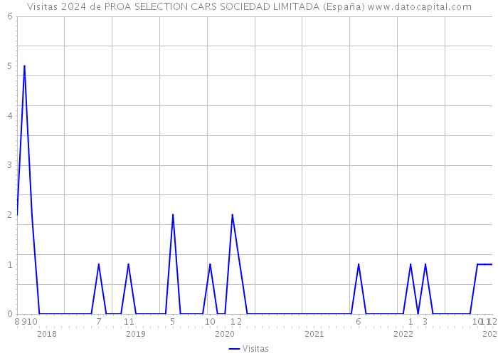 Visitas 2024 de PROA SELECTION CARS SOCIEDAD LIMITADA (España) 