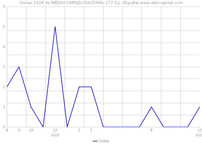 Visitas 2024 de MEDIACOMPLEX DIAGONAL 177 S.L. (España) 