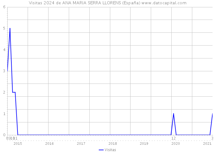 Visitas 2024 de ANA MARIA SERRA LLORENS (España) 