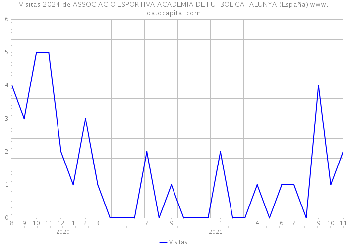 Visitas 2024 de ASSOCIACIO ESPORTIVA ACADEMIA DE FUTBOL CATALUNYA (España) 