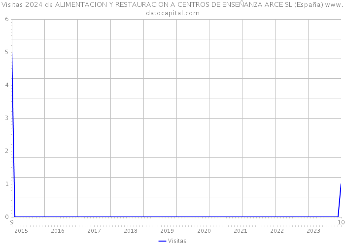 Visitas 2024 de ALIMENTACION Y RESTAURACION A CENTROS DE ENSEÑANZA ARCE SL (España) 