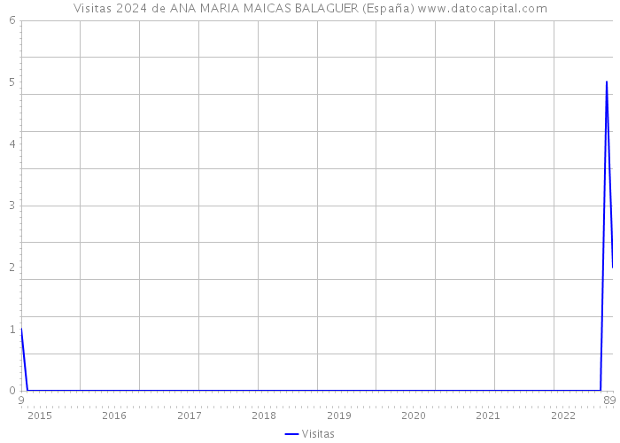 Visitas 2024 de ANA MARIA MAICAS BALAGUER (España) 