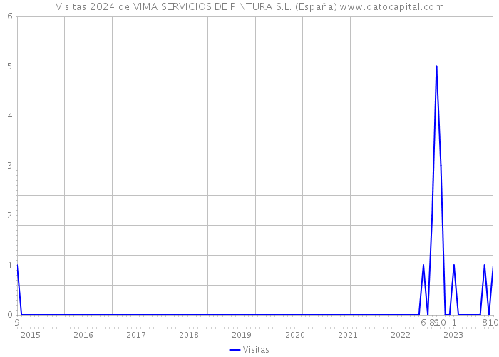 Visitas 2024 de VIMA SERVICIOS DE PINTURA S.L. (España) 
