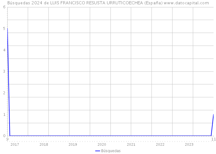 Búsquedas 2024 de LUIS FRANCISCO RESUSTA URRUTICOECHEA (España) 
