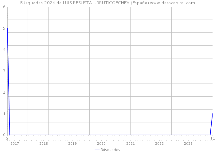 Búsquedas 2024 de LUIS RESUSTA URRUTICOECHEA (España) 