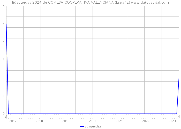 Búsquedas 2024 de COMESA COOPERATIVA VALENCIANA (España) 