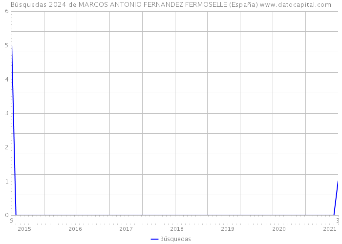 Búsquedas 2024 de MARCOS ANTONIO FERNANDEZ FERMOSELLE (España) 